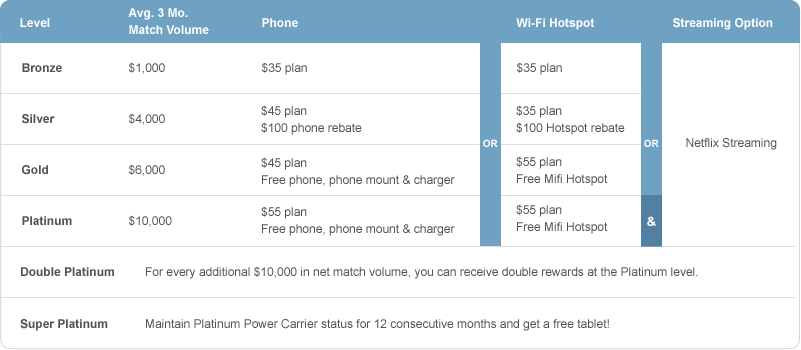 Power Carrier Benefits